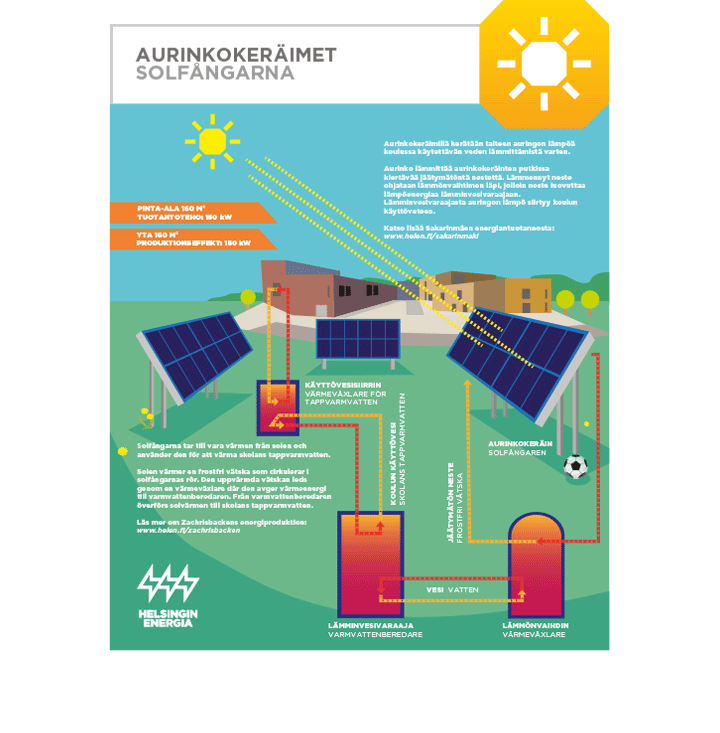 Helsingin Energia opastaulu aurinkokeräimet 