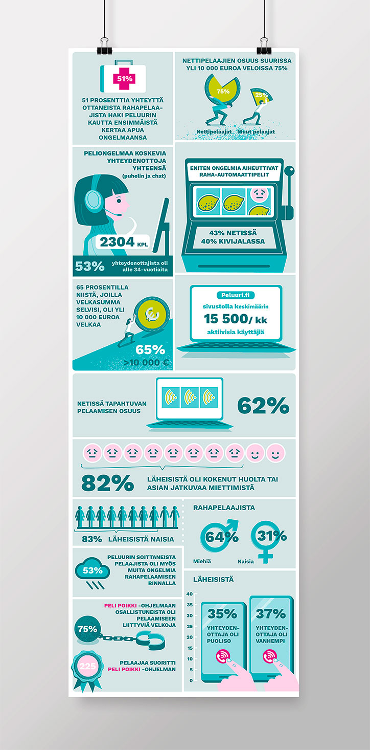 Peluuri vuosiraportti 2019 infografiikka