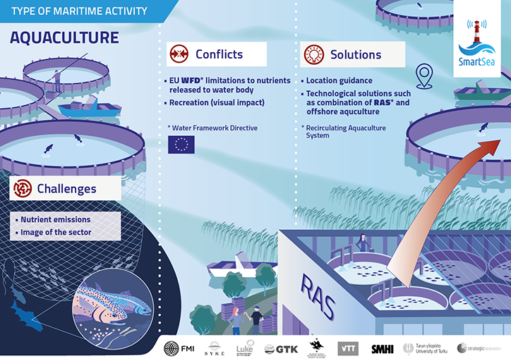 Type of maritime activity. Aquaculture.