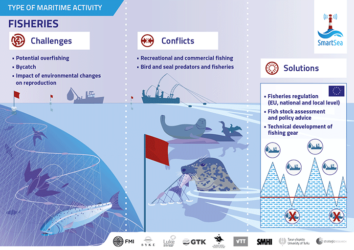 Type of maritime activity. Fisheries.