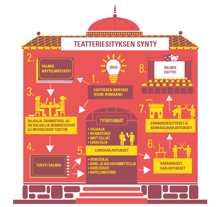 Teatteriesityksen synty